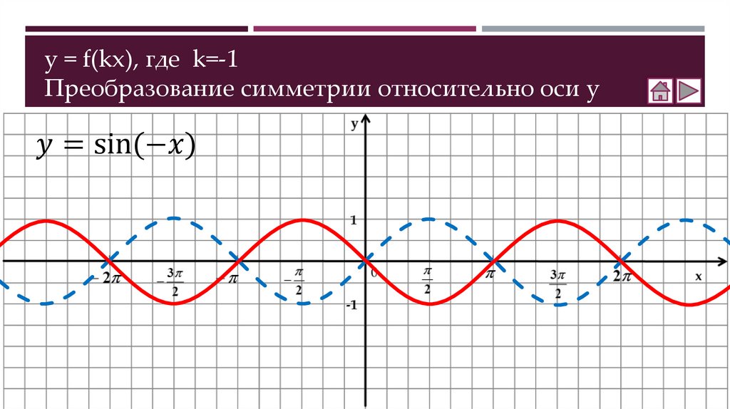 График функции f kx. Преобразования графиков тригонометрических функций с модулем. Y=F(KX).