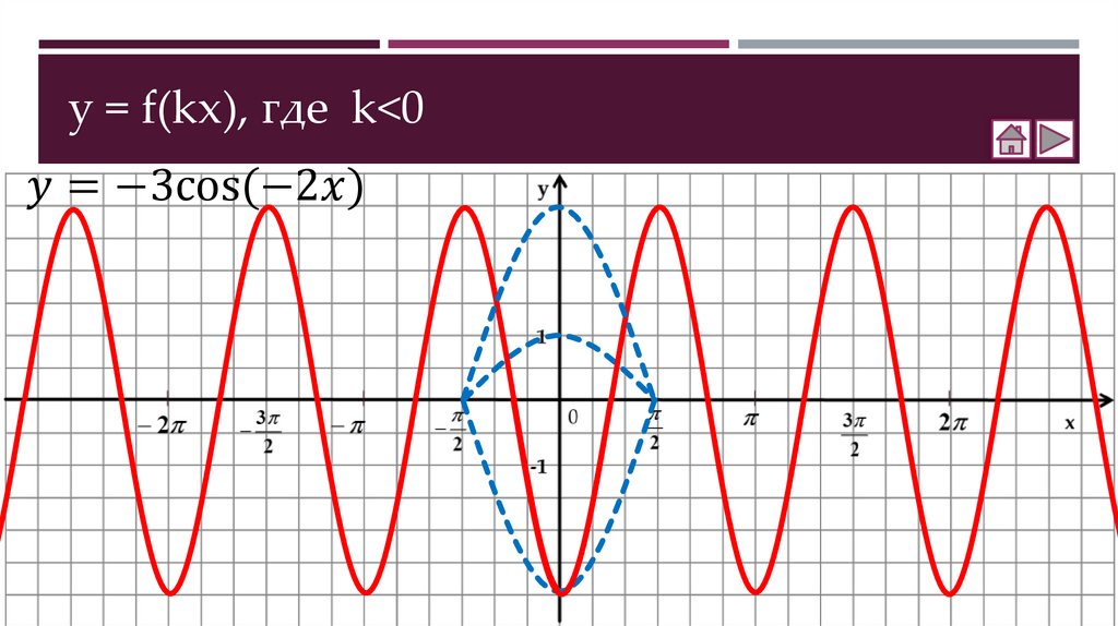 Где k. График тригонометрической функции. Загадочные графики тригонометрических функций. Преобразование Графика функции y f KX. Преобразование графиков функций f(KX).