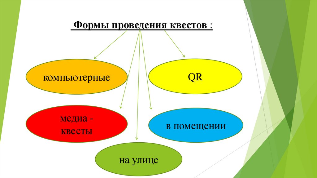 Формы проведения квестов :