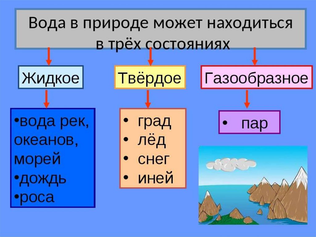 Вода свойства воды презентация 2 класс