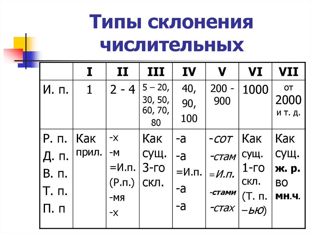 Типы склонения числительных