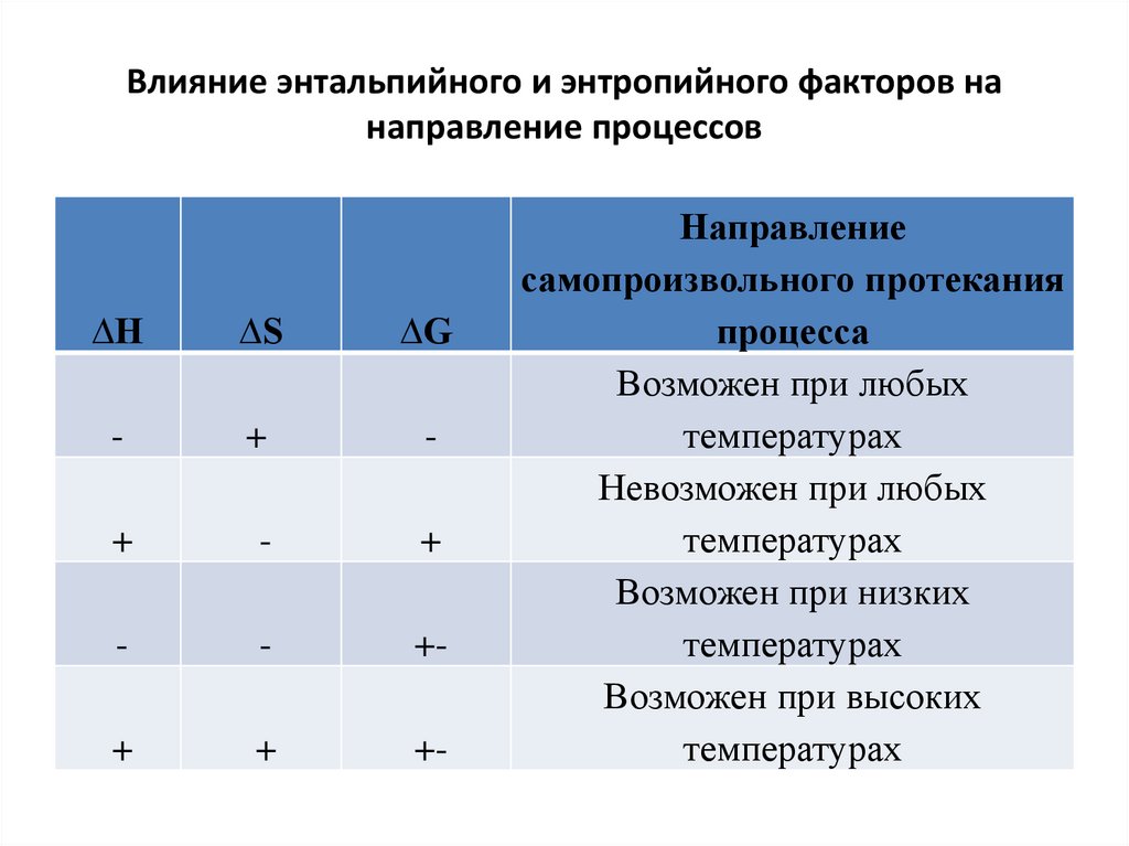 Направленность химических процессов