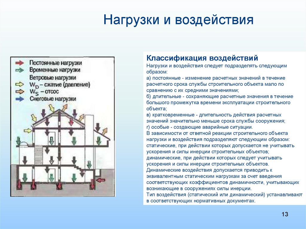 Виды временных нагрузок