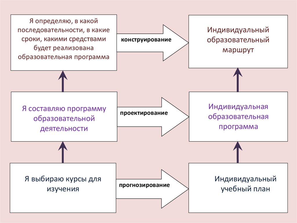 Понятие индивидуального учета. Классификация индивидуальных образовательных маршрутов.