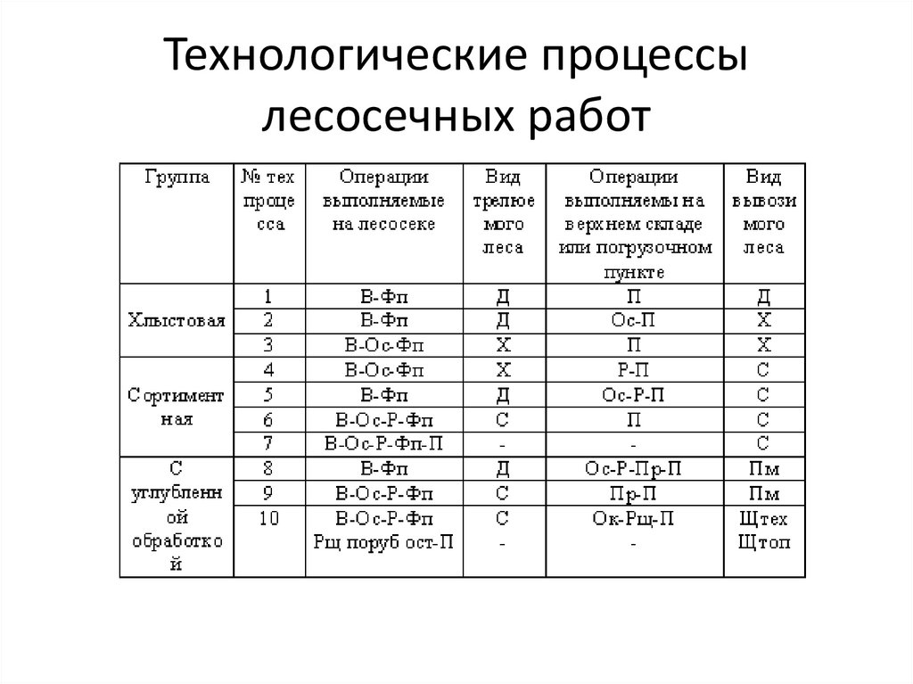 Технологическая карта лесосечных работ составляется на каждую лесосеку на основе данных