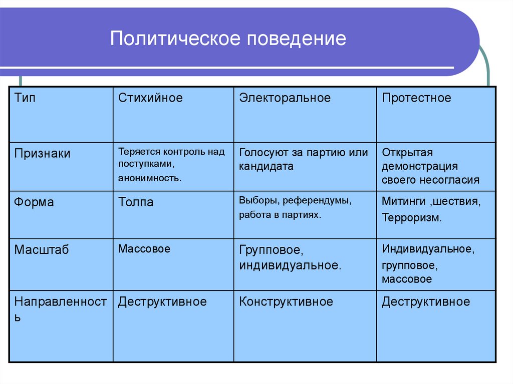 Политическое поведение схема 11 класс