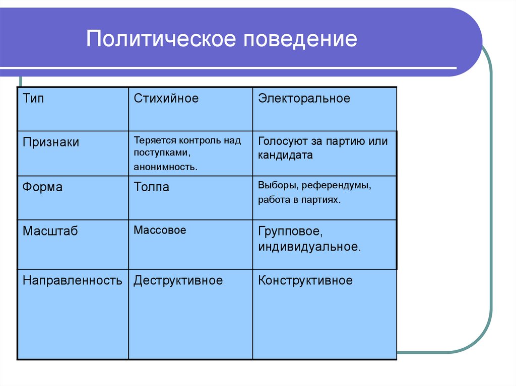 Политическое поведение план