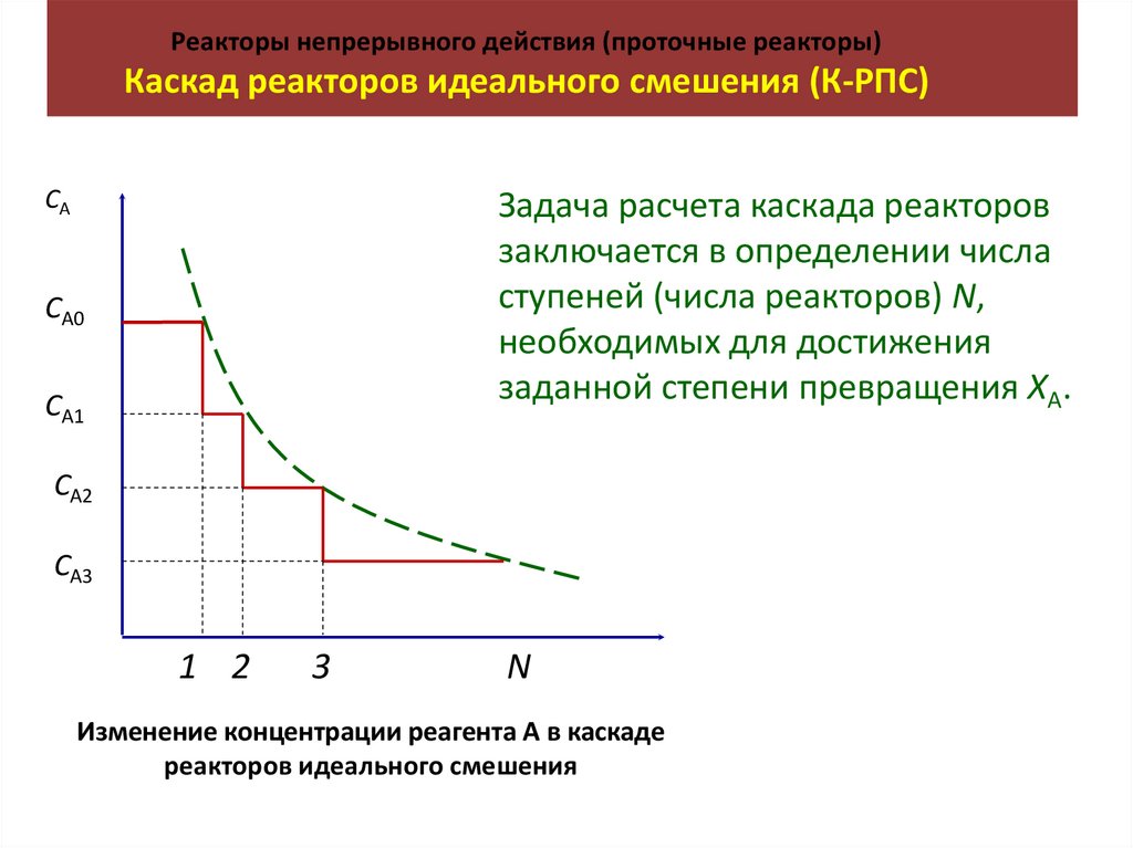 Реакторы непрерывного действия