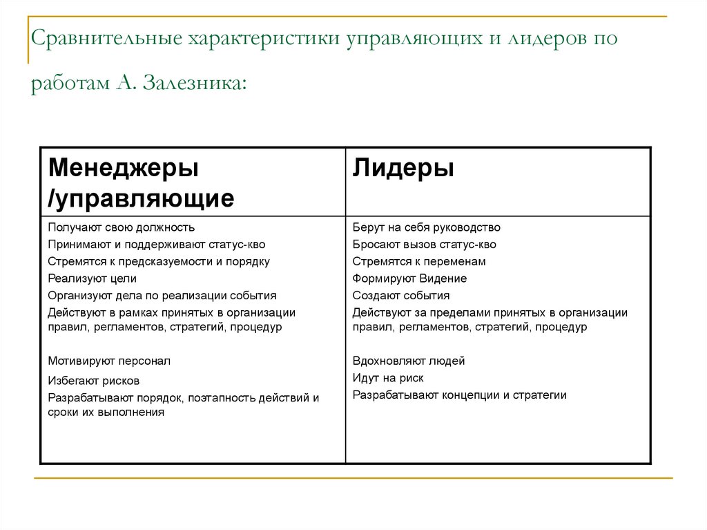 Характеристика управляющего