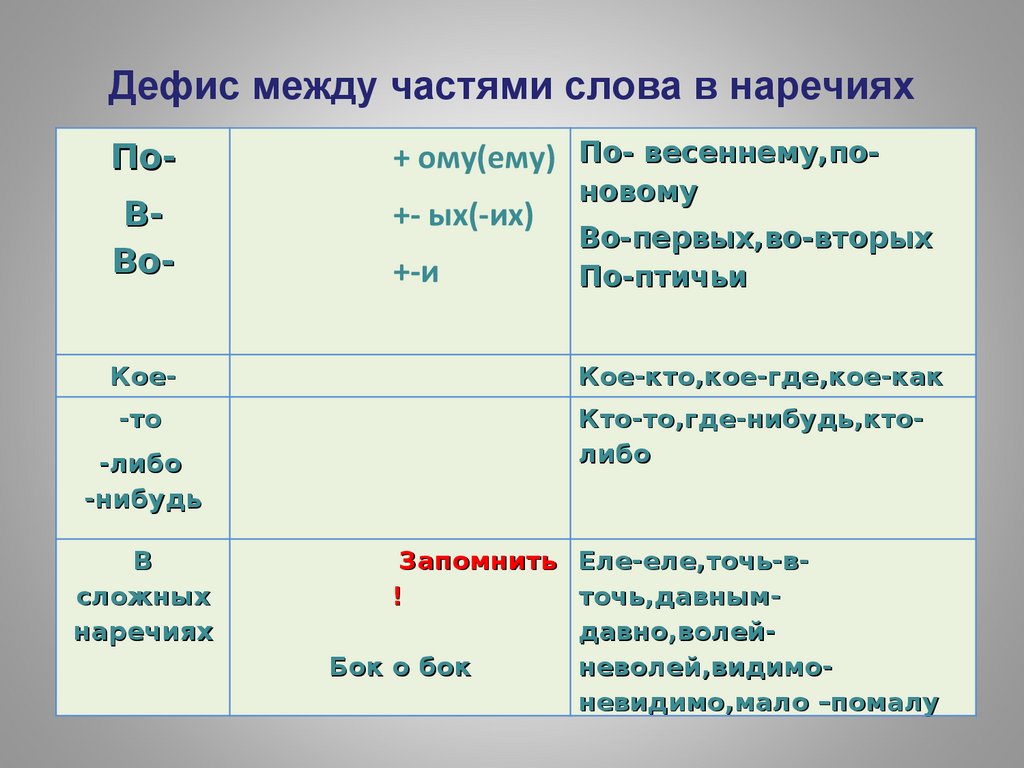 Дефис между частями слова в наречиях урок в 7 классе презентация