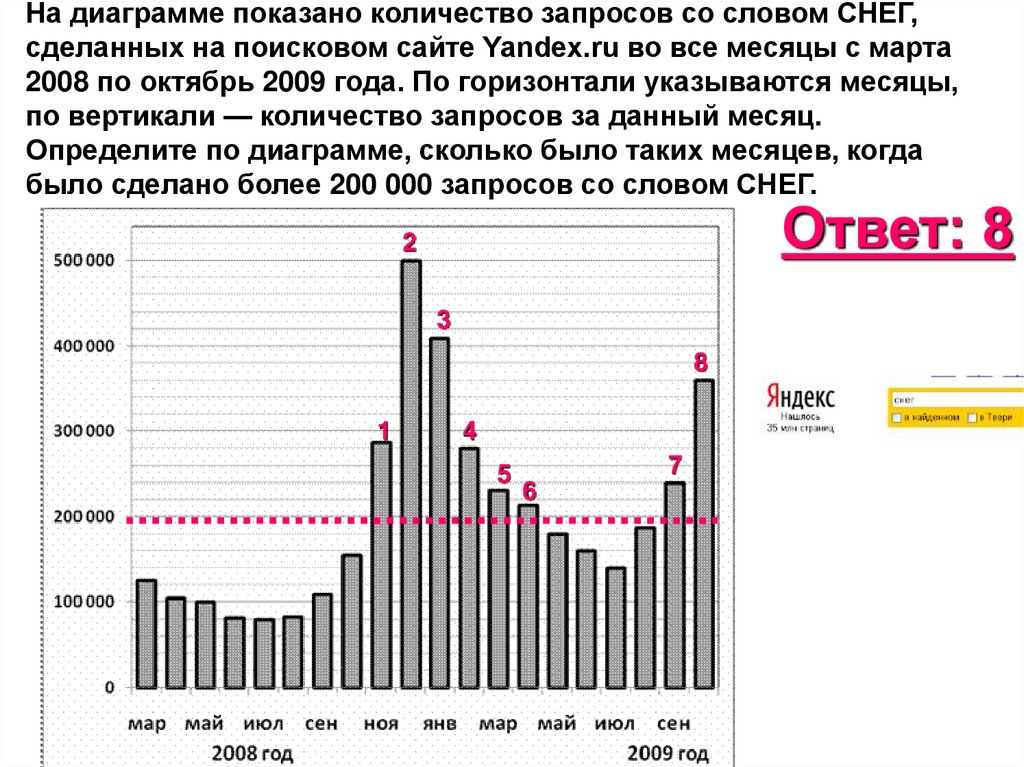 На диаграмме показано число запросов со словом егэ сделанных на некотором поисковом сайте 2009