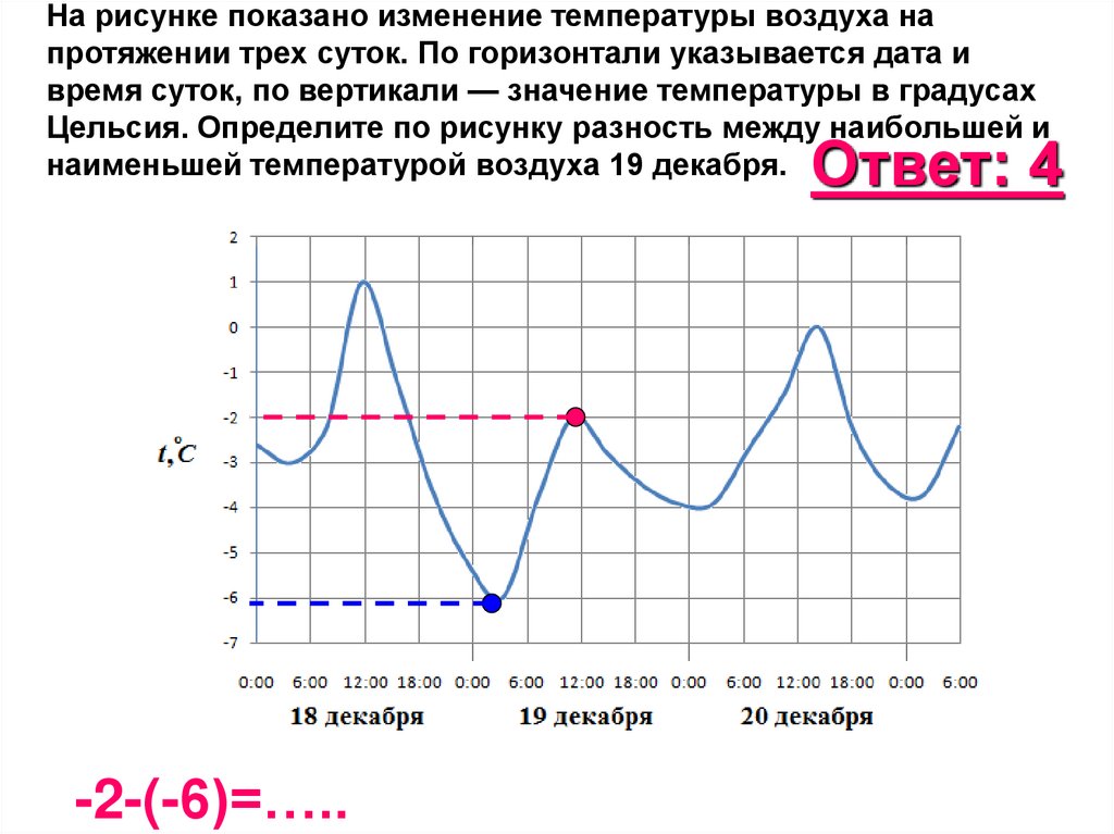 Температура три. График изменения температуры. Изменение температуры воздуха. График изменения температуры воздуха. График изменения температуры воздуха в течение суток.