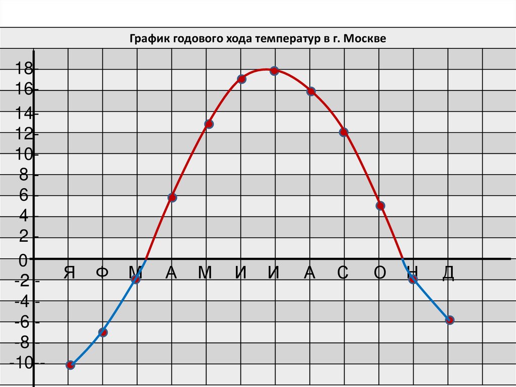 Диаграмма изменения температуры