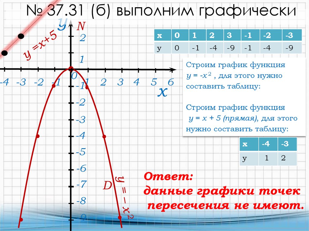 Построить график функции y x 2 7. Постройте график функции y x2. Функция y x2. Функция 2x2. Таблица значений функции y x2.