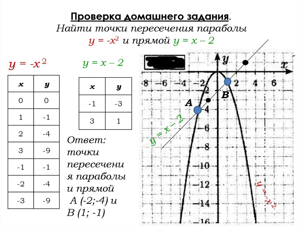 Y x какие точки. Найдите точки пересечения параболы и прямой. Точки пересечения Графика прямой и параболы. Как найти точку пересечения. Пересечение параболы и прямой.