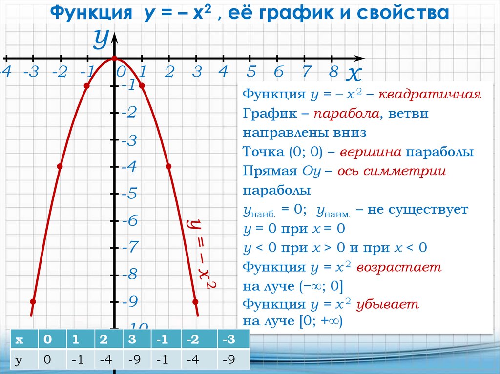 График y x 2. Y 2x2 график функции парабола. Парабола график функции y x2. Постройте график функции y x2. Функция параболы y=−2x2+4x..