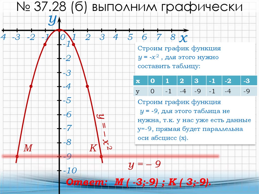 График х 2. Таблица функции y x2. Функция y=x. Как строить таблицу для Графика функции. График функции y х2.