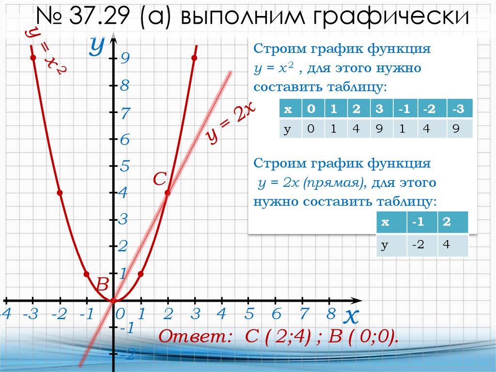 График функций y 2x 3. График у х2. Как строить таблицу для Графика функции. Шаблон функции у х2. Как строить таблицу для Графика.