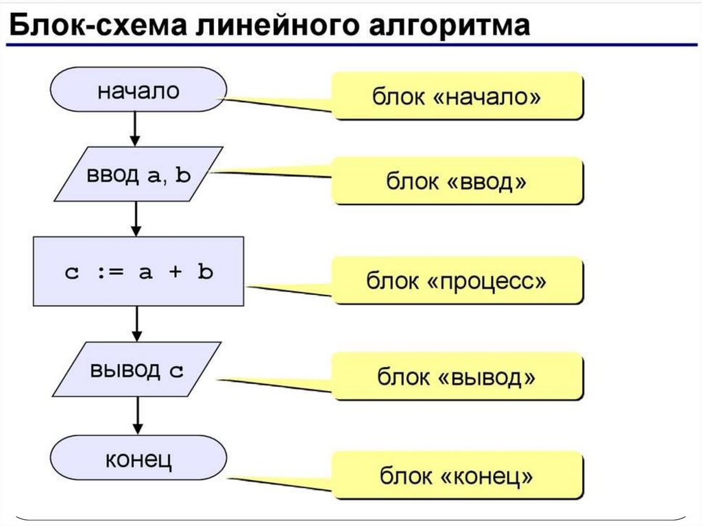 Блок языки. Блок схемы алгоритмов программирование. Программирование линейных алгоритмов 7 класс. Алгоритм программирования схема. Блок схемы для программирования.