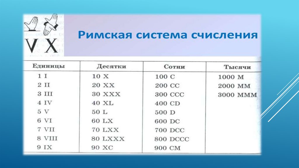 Перевести в римскую систему. Римская система счисления.