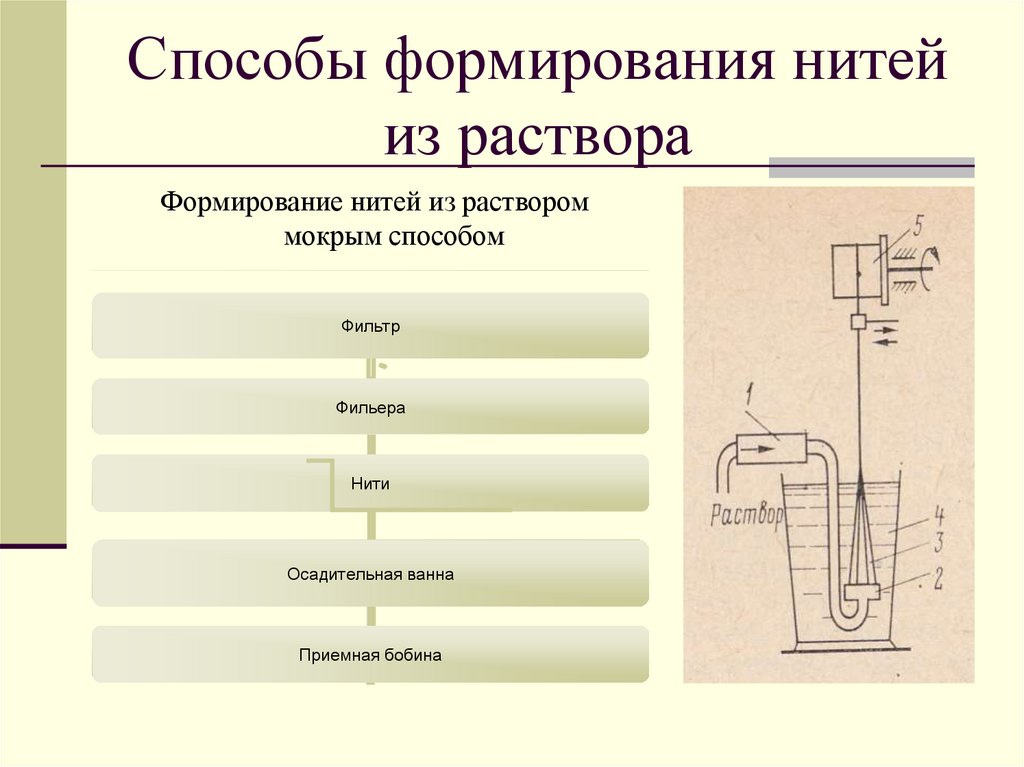 Какой способ формирования. Способы формирования химических волокон нитей. Расскажите о процессе формирования нитей. Назовите способы формирования нитей. Способы формирования нитей из раствора.