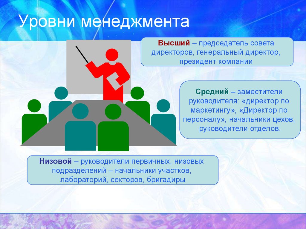 Уровни менеджмента