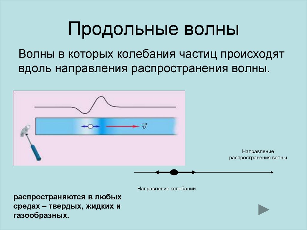 Направление колебаний. Продольные волны. Среда продольной волны. Продольные механические волны. Распространение поперечных волн.