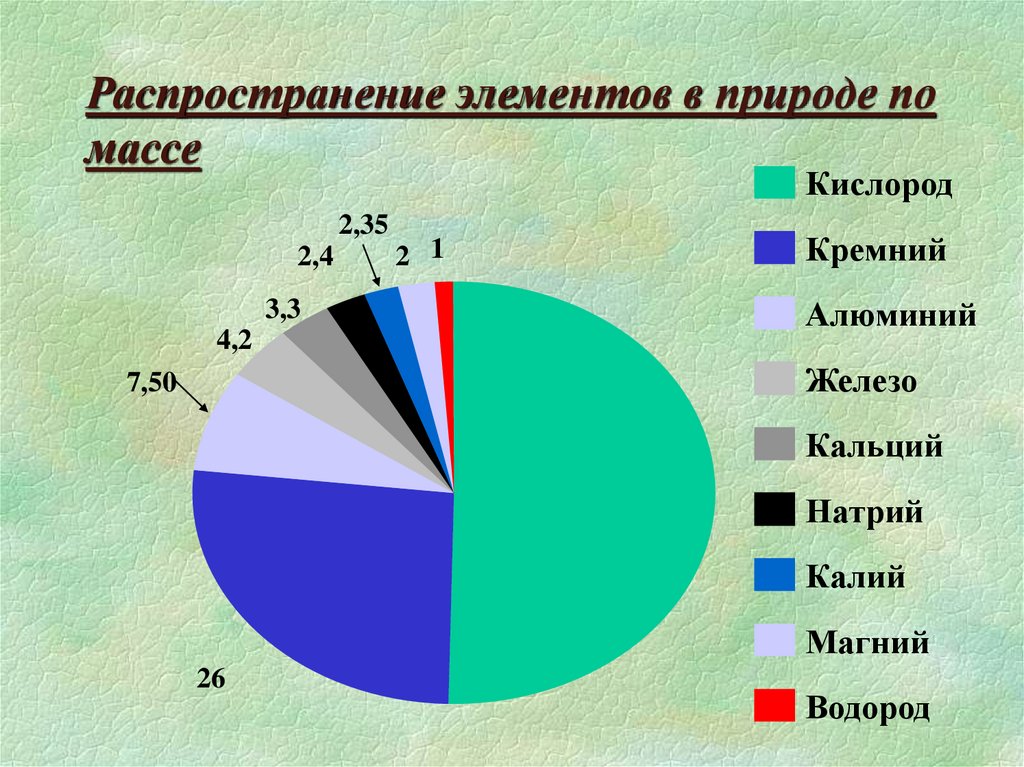 Предложите свой вариант диаграммы распространение химических элементов в природе по массе выполните