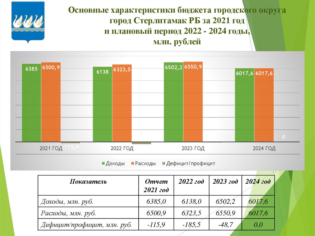 На период 2022 2024 годов. Бюджетная политика РФ 2022 – 2024 гг. презентация. Основные характеристики бюджета города Кургана (2022-2024 гг.), млн. Руб..