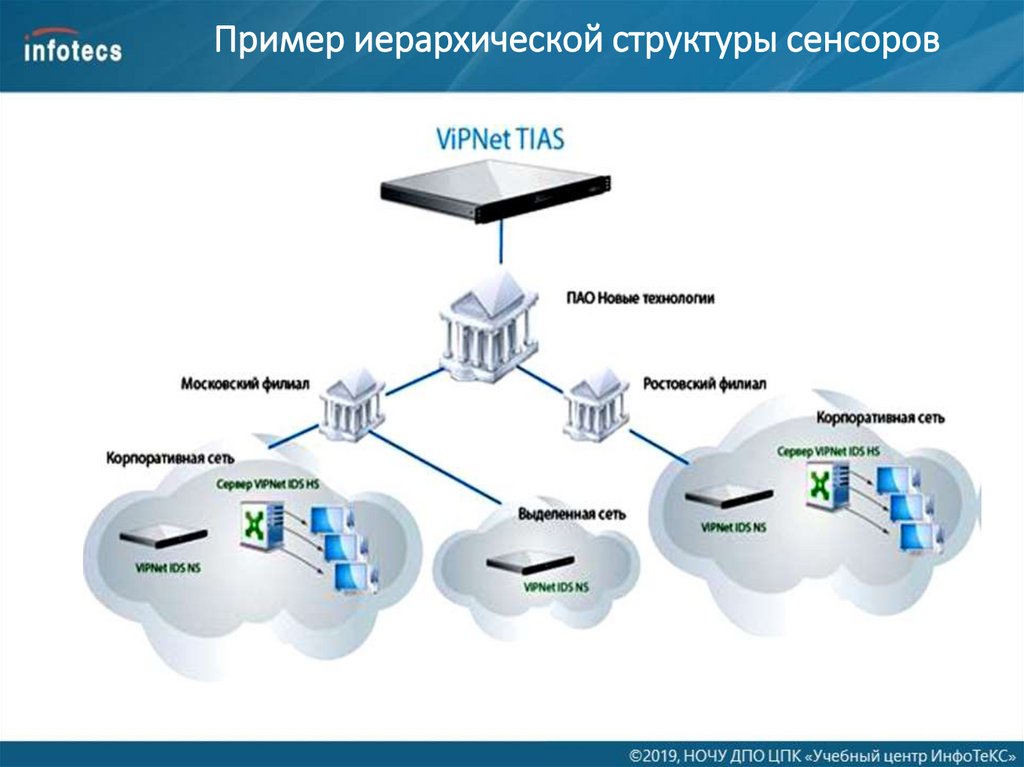 Программно аппаратные комплексы ViPNet IDS online presentation. 