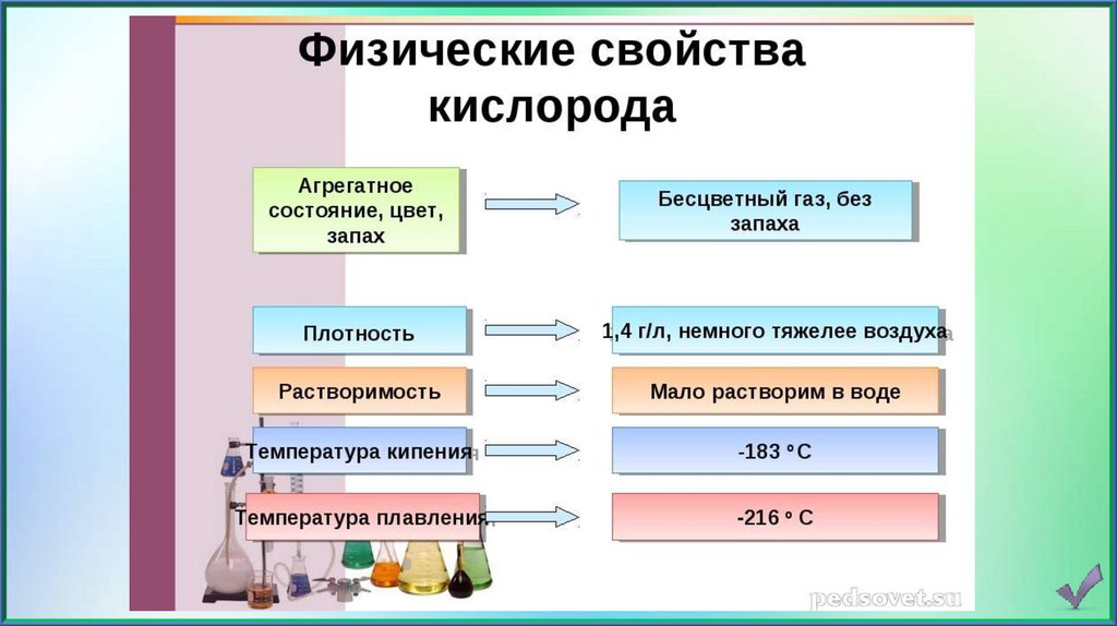 Класс свойства кислорода