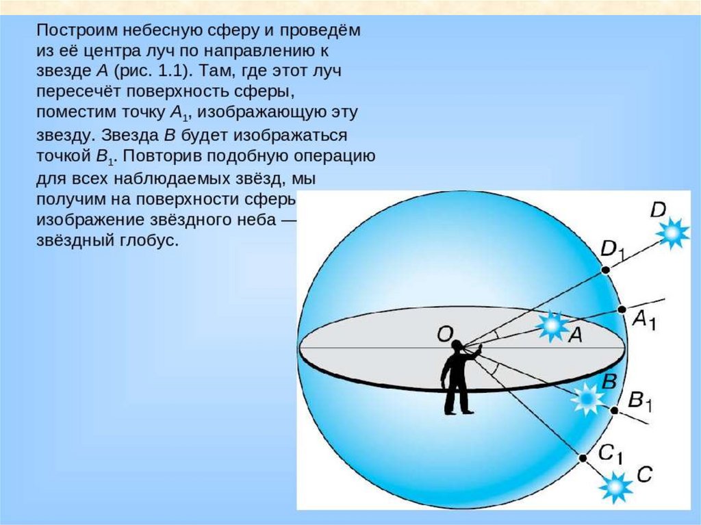 Точка небесной сферы 5 букв сканворд. Рис 1.1 Небесная сфера. Схематически Небесная сфера. Построение небесной сферы. Небесная сфера презентация.