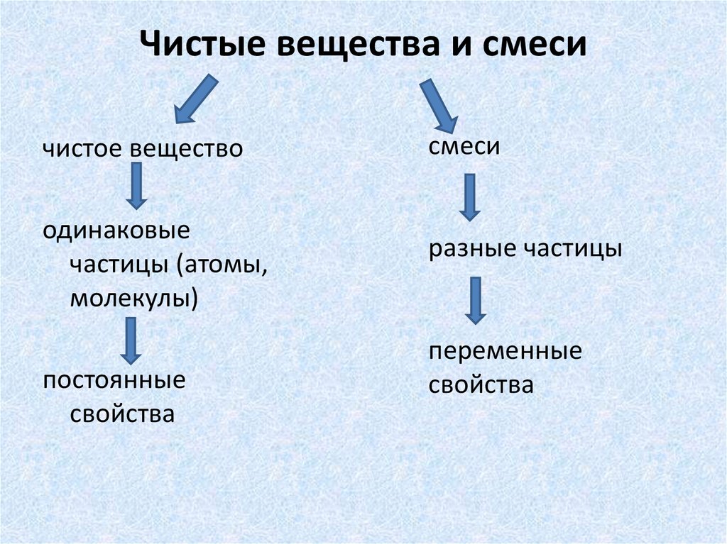 Чистые вещества и смеси способы разделения смесей 8 класс презентация