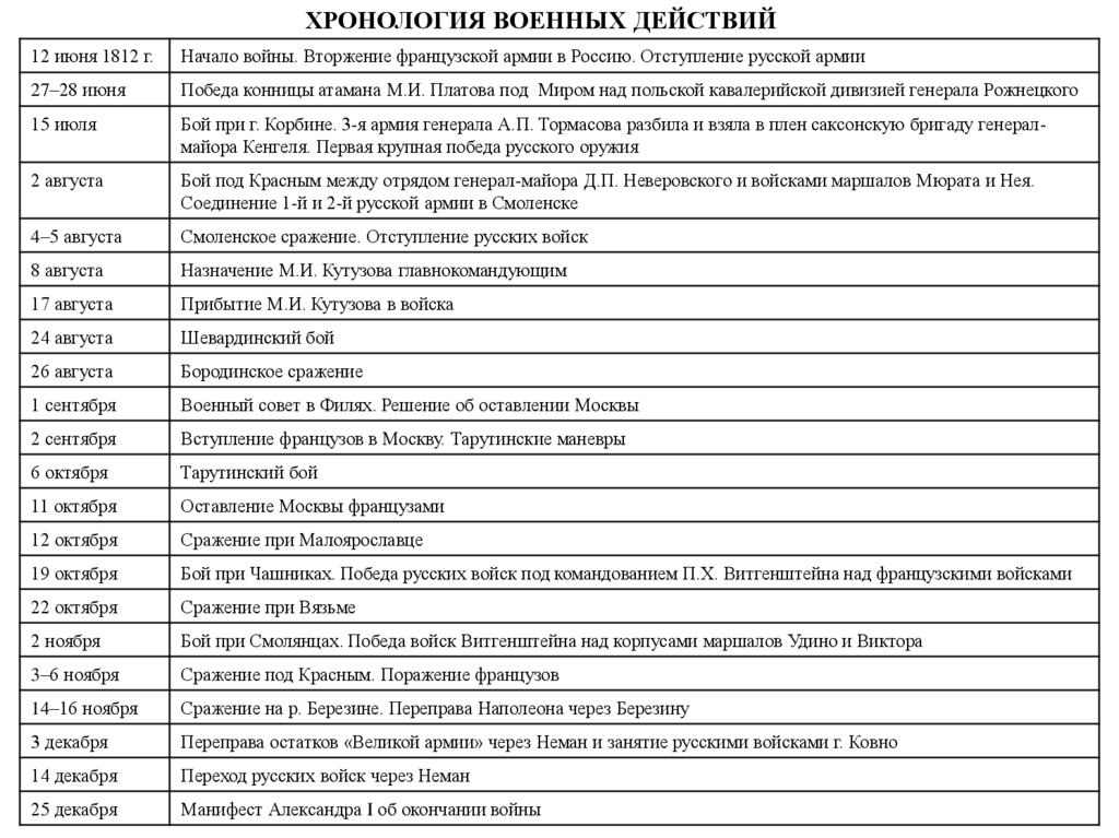 Хронология военных действий. Хронология боевых действий 2014.