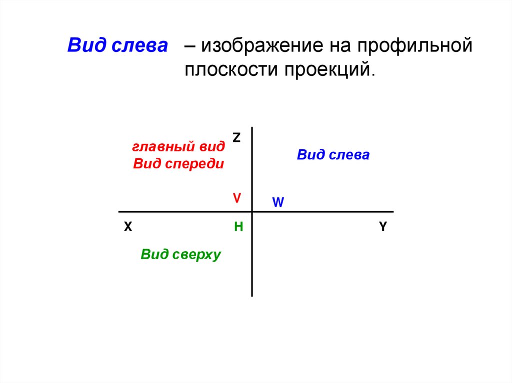 Укажите обозначение профильной плоскости на рисунке