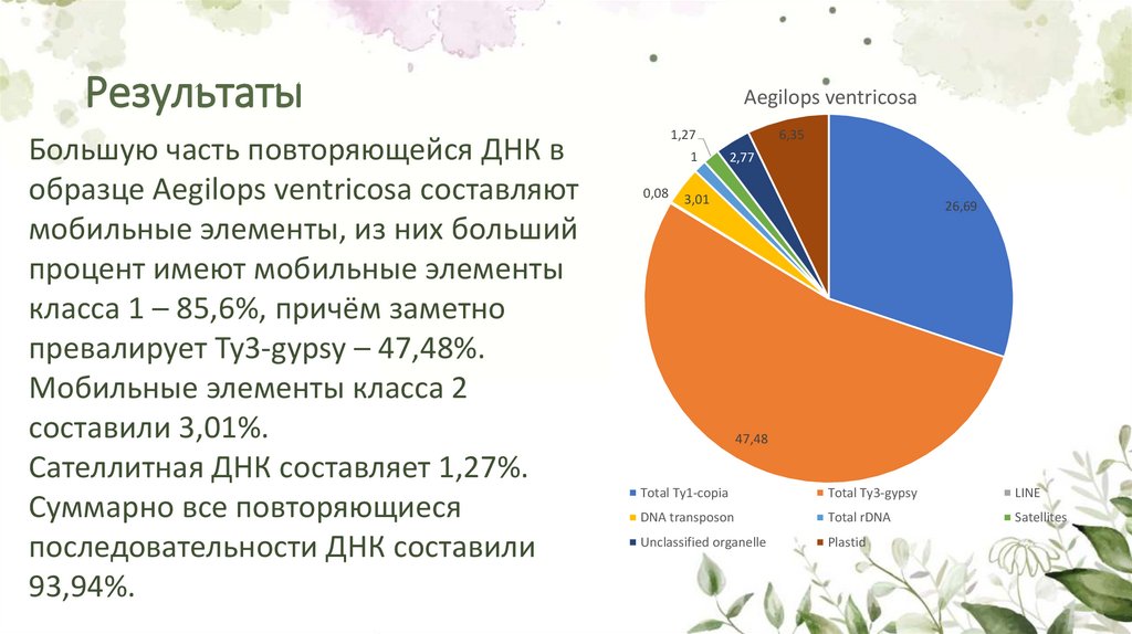 Результаты