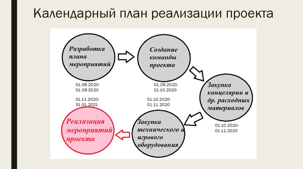 Планы реализации проекта