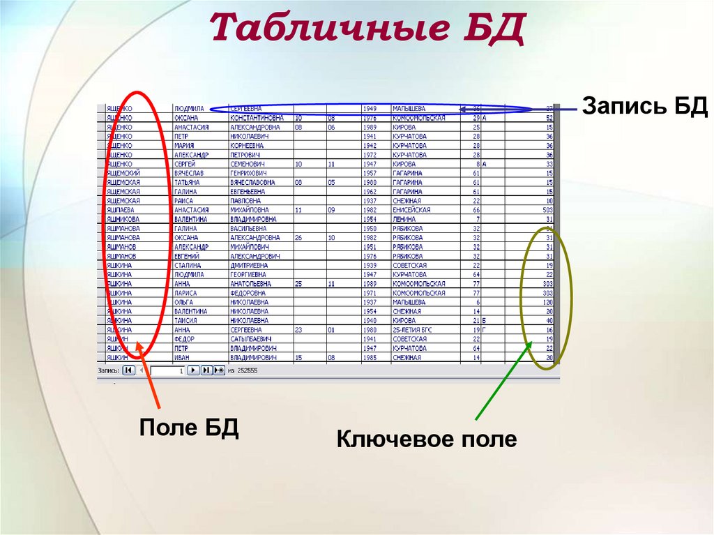 Б ъ д 9. Табличные базы данных это в информатике.