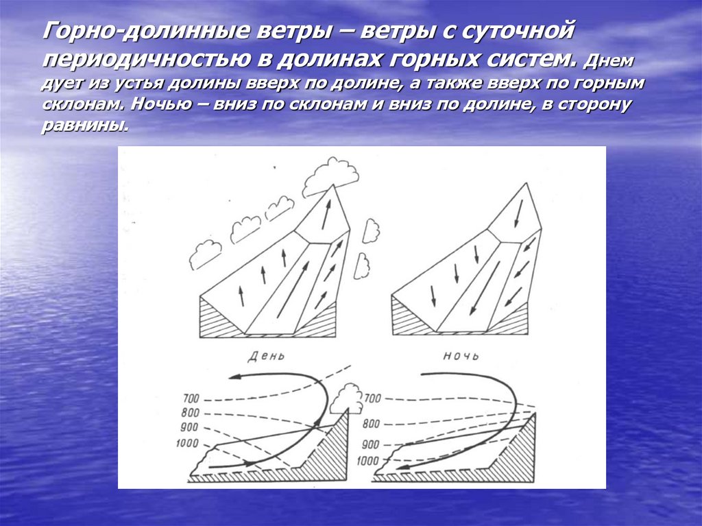 Как называется ветер с моря на сушу