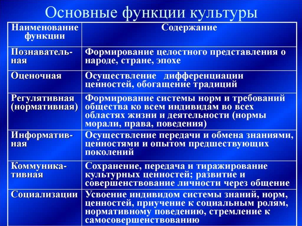 Составьте схему используя приведенные понятия культура элементы культуры функции культуры формы