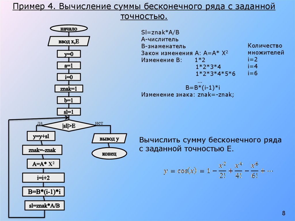 Сумму программа. Вычисление суммы бесконечного ряда с заданной точностью. Вычислить сумму ряда блок схема. Вычислить сумму бесконечного ряда с заданной точностью. Схема вычисления суммы ряда с заданной точностью.