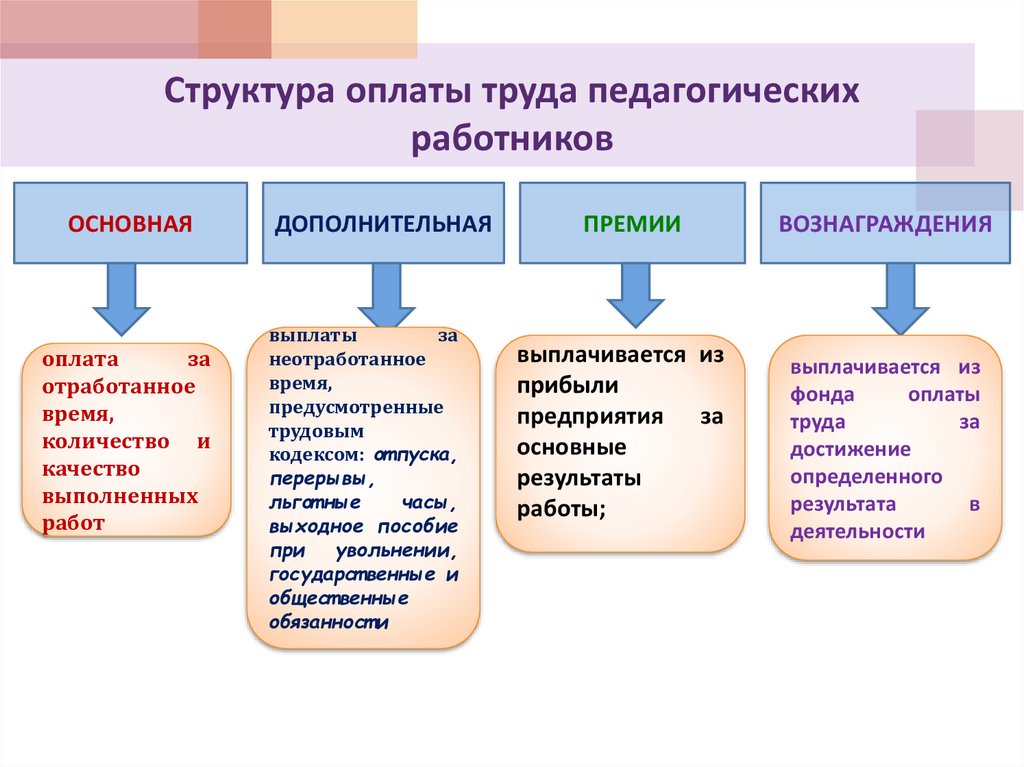 Состав оплаты труда