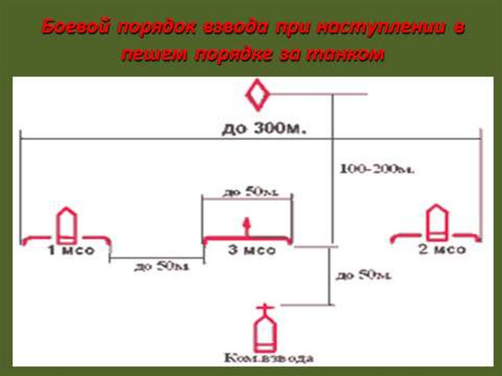 Боевой порядок. Боевой порядок взвода при наступлении в пешем порядке. Боевой порядок МСР В наступлении в пешем порядке. Виды боевого порядка. Танки в боевом порядке.