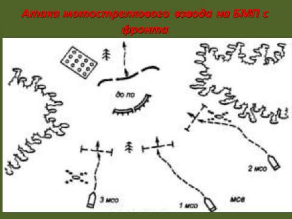 Мотострелковый взвод. Группа блокирования схема. Боевой порядок кольцо. Мотострелковый взвод в атаке. Боевой порядок стрела.