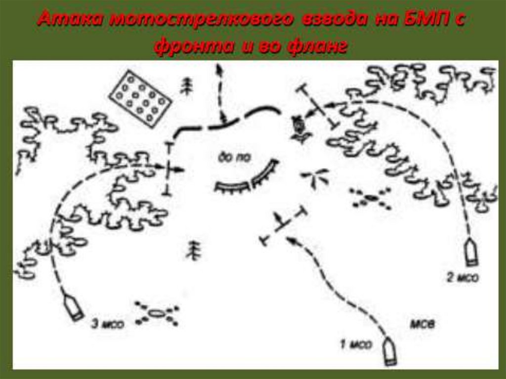 Атака с фланга. Мотострелковый взвод в атаке. Боевой порядок разведгруппы. Тактика наступления. Порядок построения разведгруппы.