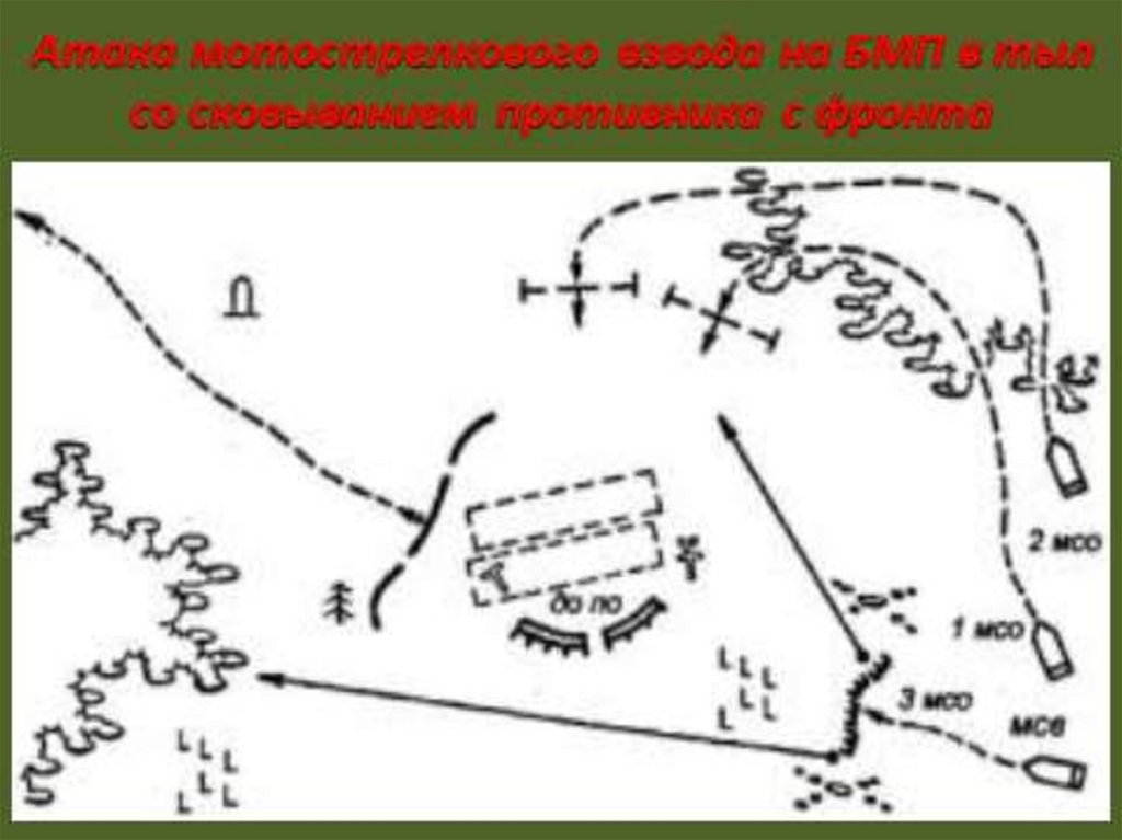 Мотострелковый взвод. Мотострелковый взвод в атаке. Боевой порядок кольцо. Боевой порядок змейка. Атака взвода на БМП.