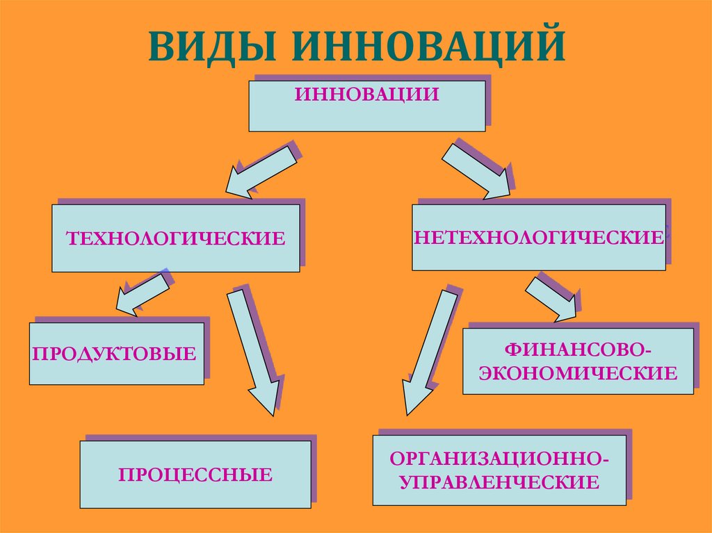 Инновационность проекта предполагает что