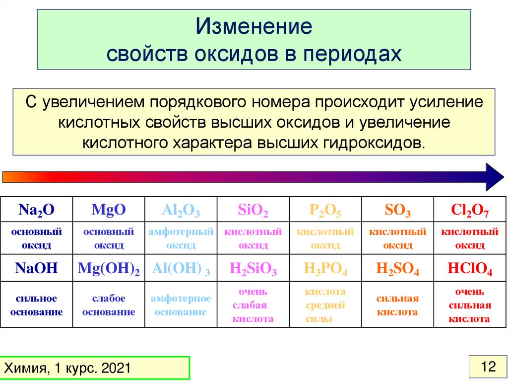 Основные классы соединений химия 8 класс таблица