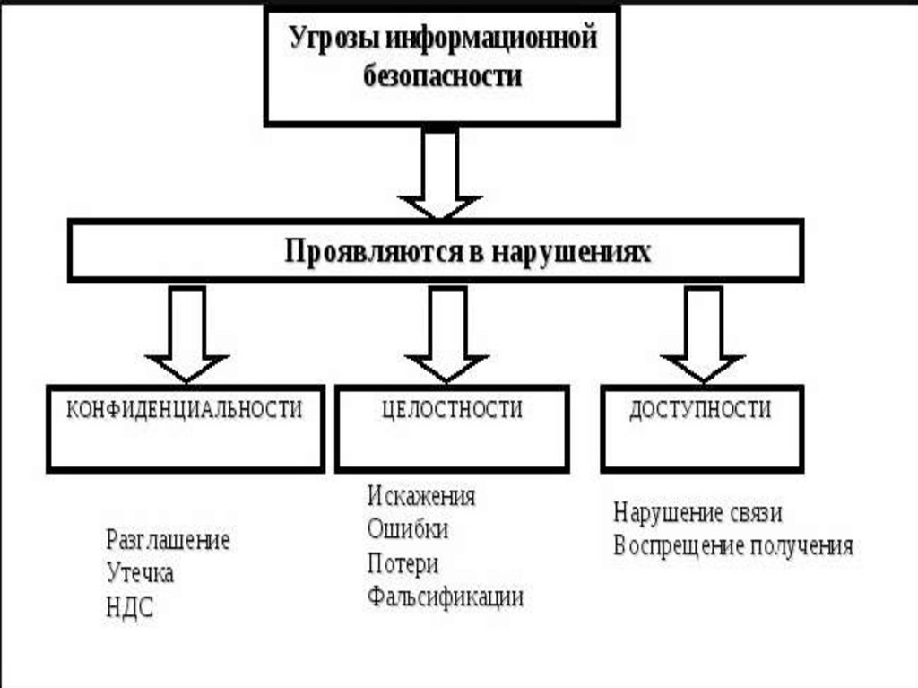 Угрозы связи. Моделирование угроз ИБ. Дерево угроз информационной безопасности. Фальсификация в информационной безопасности. Структура угроз ИБ.