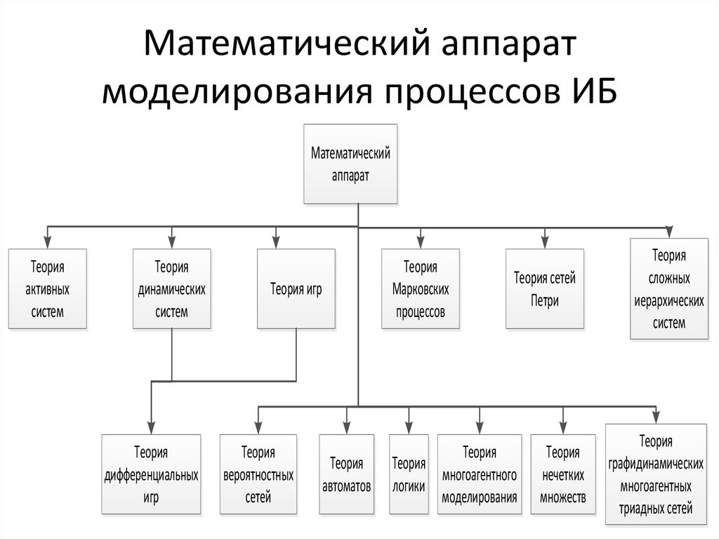 Математический аппарат моделирования процессов ИБ